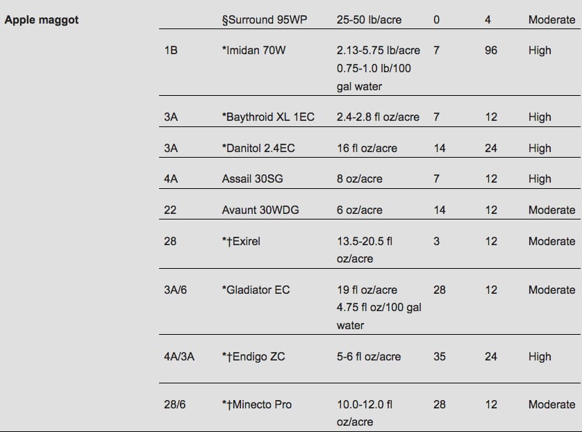 Apple Maggot Chart for dosing